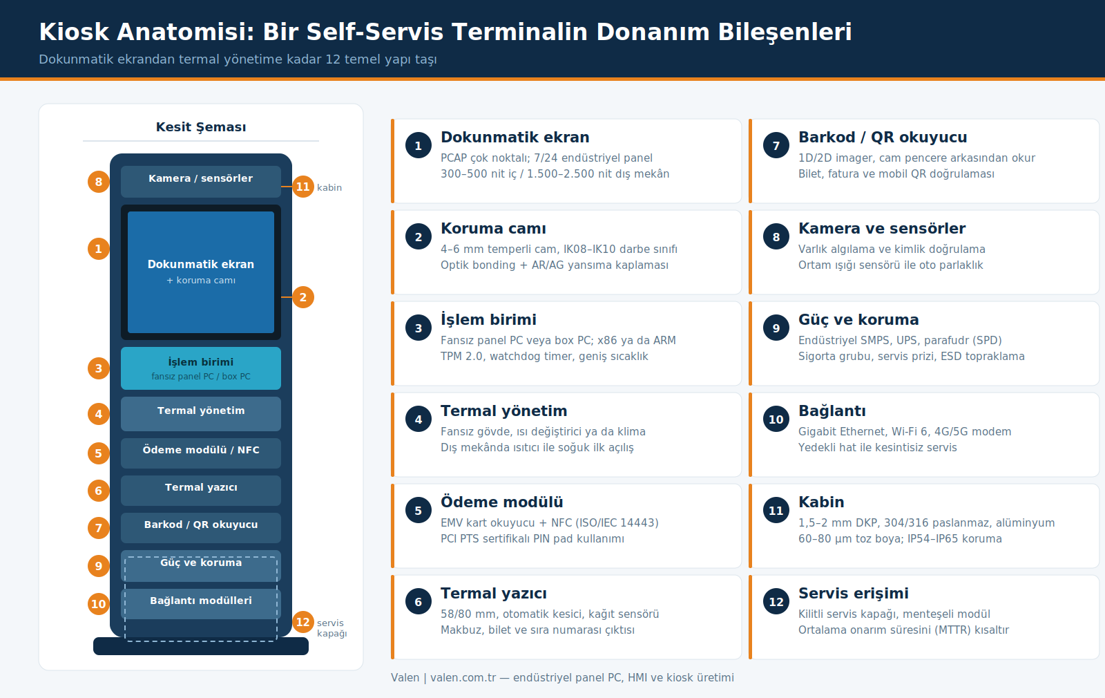Görsel 1 Kiosk anatomisi: dokunmatik ekrandan termal yönetime kadar 12 temel donanım bileşeni.