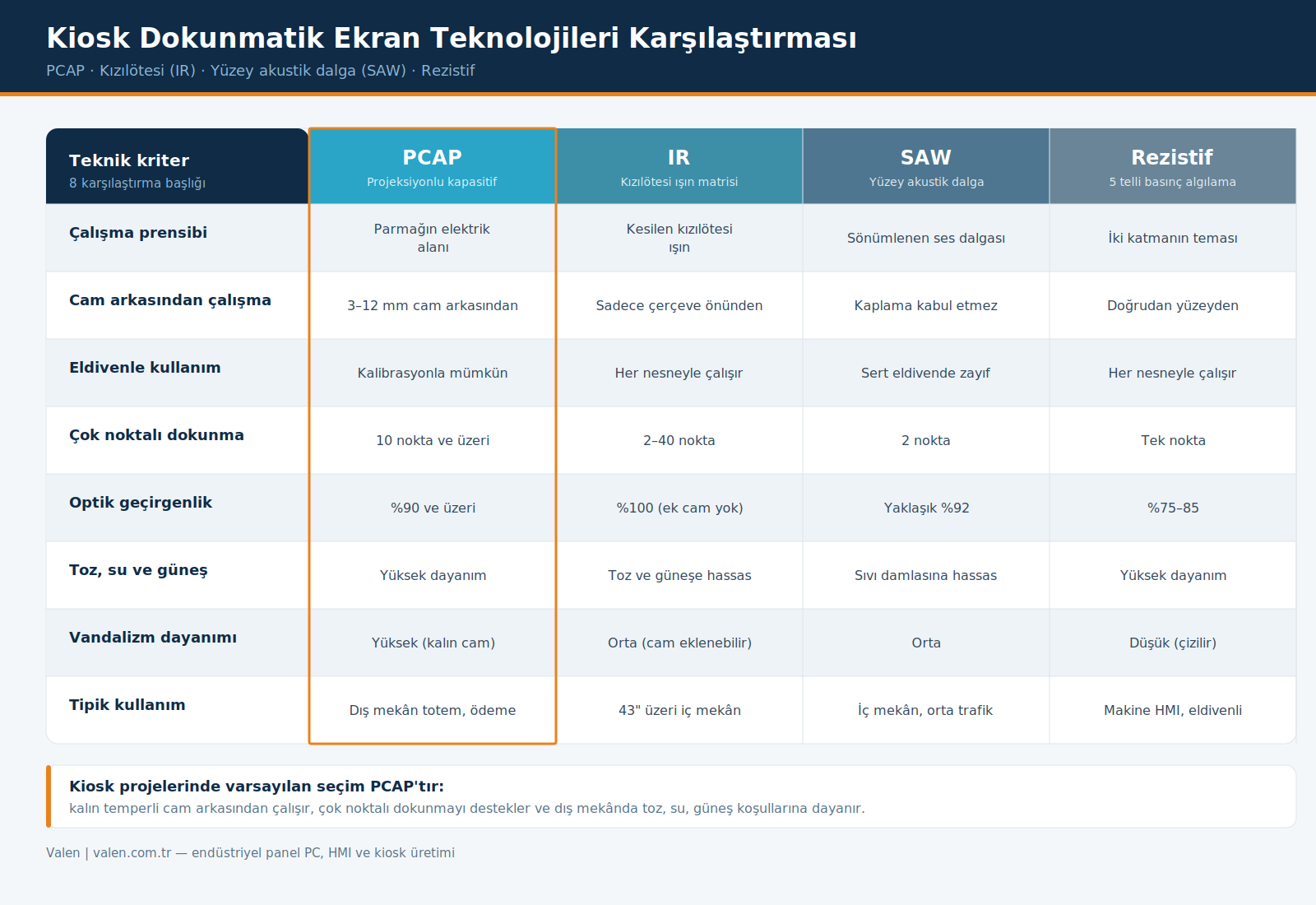 Görsel 2 Kiosk dokunmatik ekran teknolojileri: PCAP, kızılötesi (IR), yüzey akustik dalga (SAW) ve rezistif karşılaştırması.
