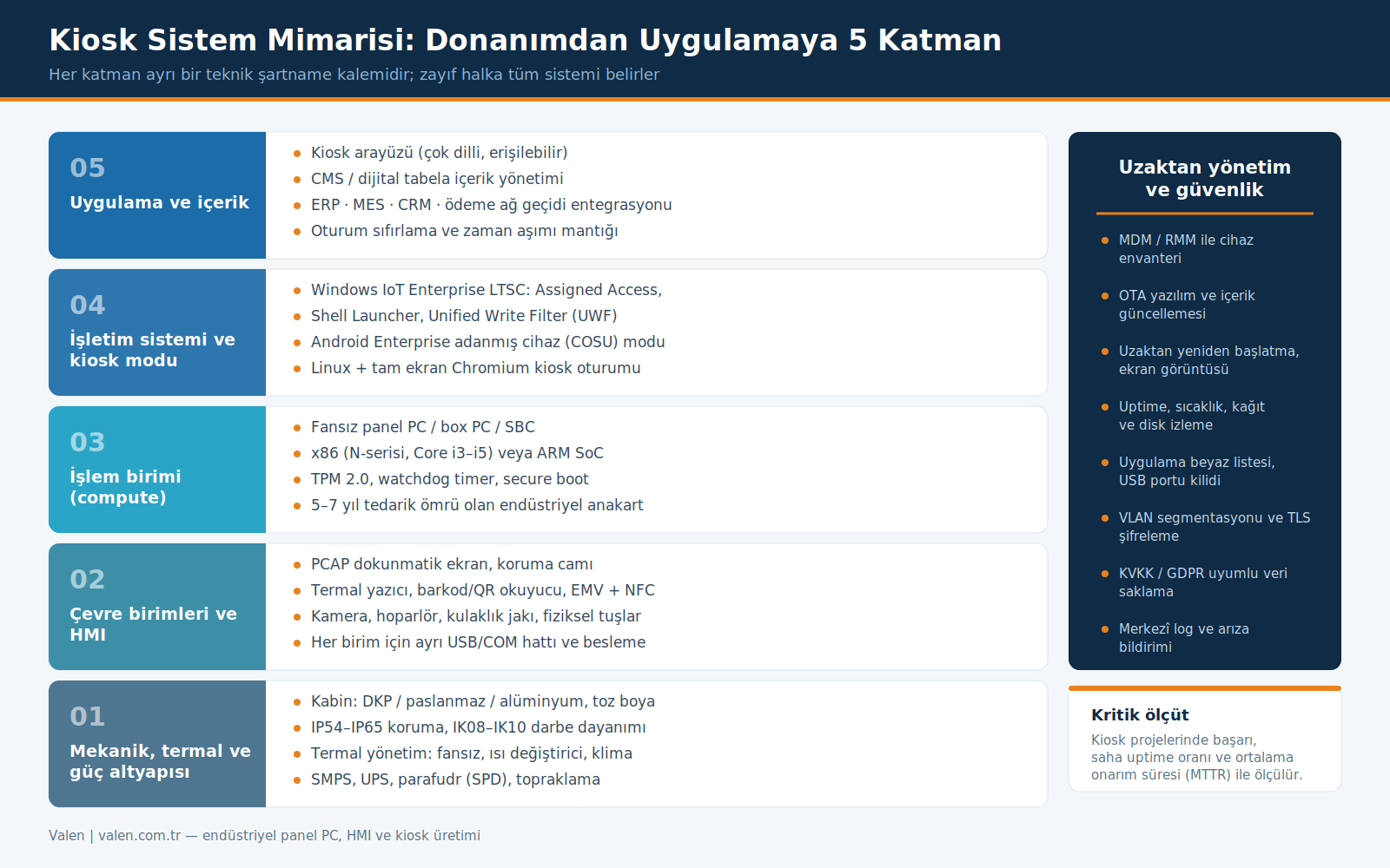 Görsel 3 Kiosk sistem mimarisi: mekanik altyapıdan uygulama katmanına kadar beş katman ve uzaktan yönetim ekseni.