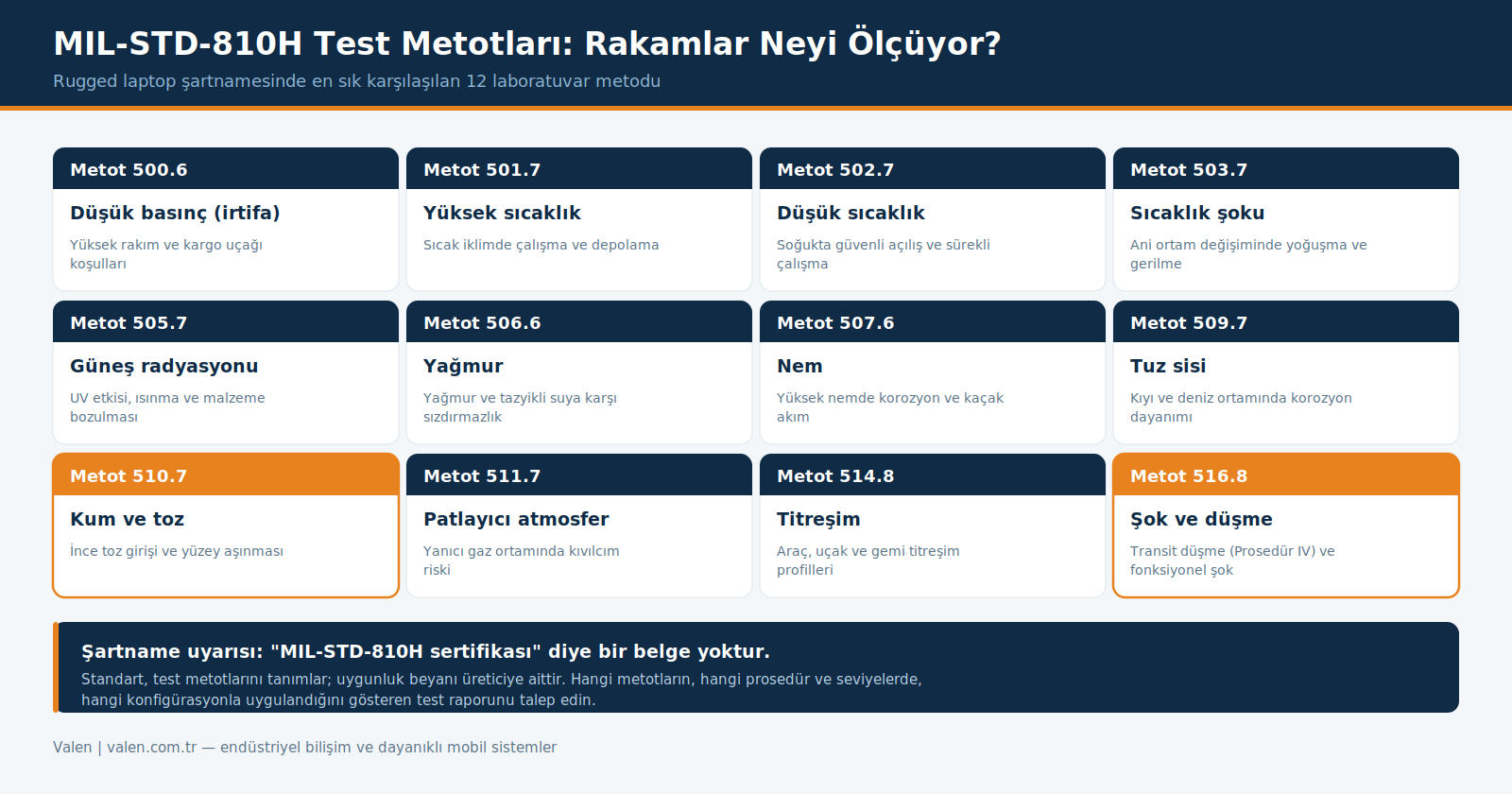 Görsel 3 — MIL-STD-810H test metotları ve her birinin ölçtüğü çevresel etki.