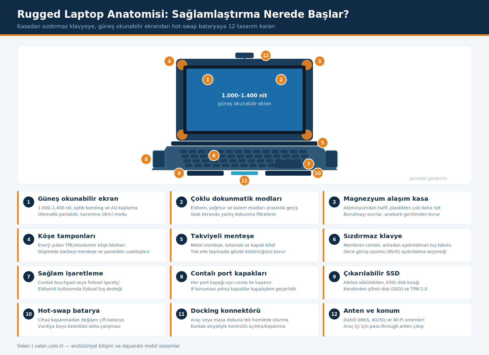 Görsel 1 — Rugged laptop anatomisi: kasadan sızdırmaz klavyeye, güneş okunabilir ekrandan hot-swap bataryaya 12 tasarım kararı.
